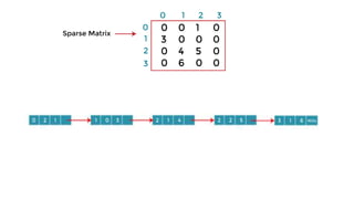 Basic of array and data structure, data structure basics, array, address calculation, sparse matrix