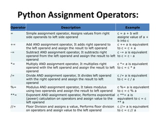 Python Assignment Operators:
Operator Description Example
= Simple assignment operator, Assigns values from right
side operands to left side operand
c = a + b will
assigne value of a +
b into c
+= Add AND assignment operator, It adds right operand to
the left operand and assign the result to left operand
c += a is equivalent
to c = c + a
-= Subtract AND assignment operator, It subtracts right
operand from the left operand and assign the result to left
operand
c -= a is equivalent
to c = c - a
*= Multiply AND assignment operator, It multiplies right
operand with the left operand and assign the result to left
operand
c *= a is equivalent
to c = c * a
/= Divide AND assignment operator, It divides left operand
with the right operand and assign the result to left
operand
c /= a is equivalent
to c = c / a
%= Modulus AND assignment operator, It takes modulus
using two operands and assign the result to left operand
c %= a is equivalent
to c = c % a
**= Exponent AND assignment operator, Performs exponential
(power) calculation on operators and assign value to the
left operand
c **= a is
equivalent to c = c
** a
//= Floor Division and assigns a value, Performs floor division
on operators and assign value to the left operand
c //= a is equivalent
to c = c // a
 