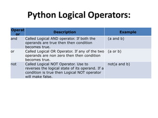 Python Logical Operators:
Operat
or
Description Example
and Called Logical AND operator. If both the
operands are true then then condition
becomes true.
(a and b)
or Called Logical OR Operator. If any of the two
operands are non zero then then condition
becomes true.
(a or b)
not Called Logical NOT Operator. Use to
reverses the logical state of its operand. If a
condition is true then Logical NOT operator
will make false.
not(a and b)
 