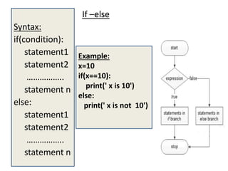 If –else
Syntax:
if(condition):
statement1
statement2
……………..
statement n
else:
statement1
statement2
……………..
statement n
Example:
x=10
if(x==10):
print(' x is 10')
else:
print(' x is not 10')
 