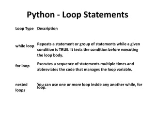 Python - Loop Statements
Loop Type Description
while loop Repeats a statement or group of statements while a given
condition is TRUE. It tests the condition before executing
the loop body.
for loop Executes a sequence of statements multiple times and
abbreviates the code that manages the loop variable.
nested
loops
You can use one or more loop inside any another while, for
loop.
 