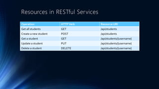 Resources in RESTful Services 
Operation HTTP Verb ResourceURI 
Get all students GET /api/students 
Create a new student POST /api/students 
Get a student GET /api/students/{username} 
Update a student PUT /api/students/{username} 
Delete a student DELETE /api/students/{username} 
 