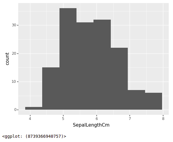 Plotting Histogram with plotnine and ggplot in Python