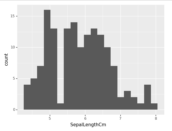 Statistical transformations using plotnine and ggplot in Python