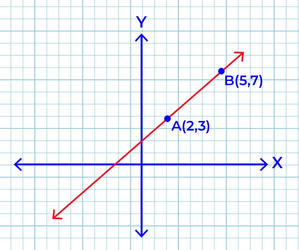 Find the equation of the line given in the graph.