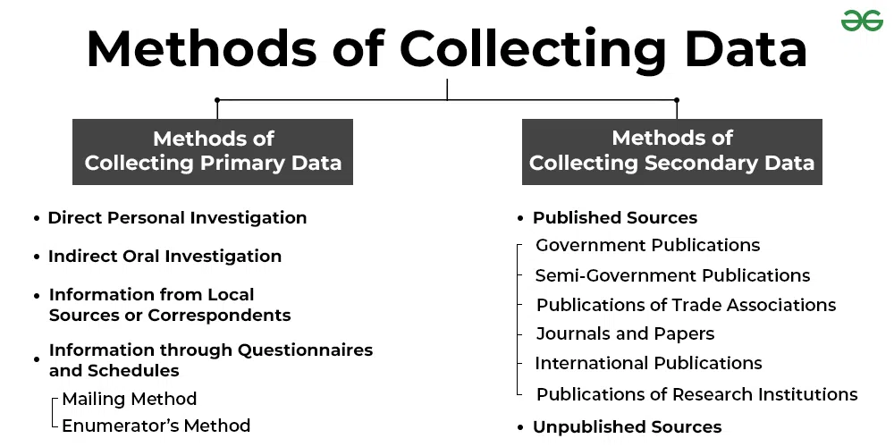 Methods of Collecting Data