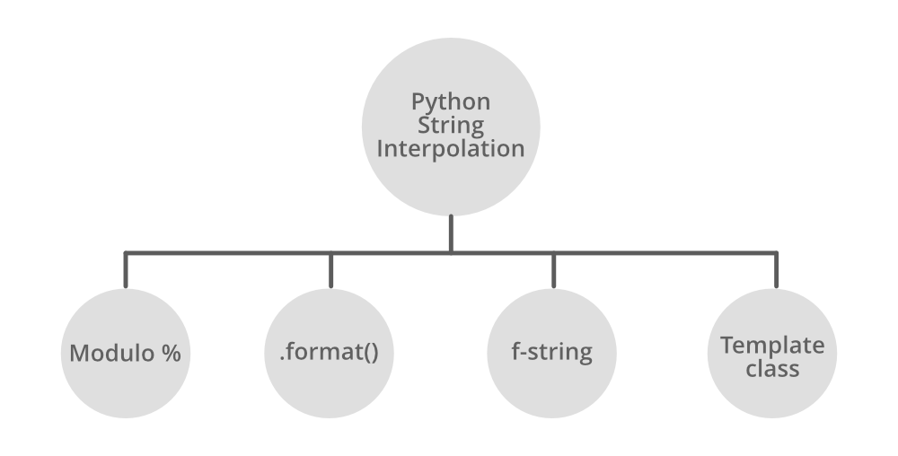 PythonStringInterpolation-(1)