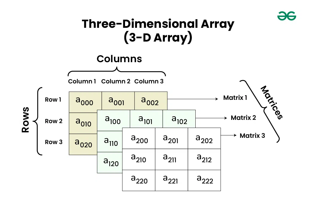 Three-Dimensional-Array(3-D-Array)