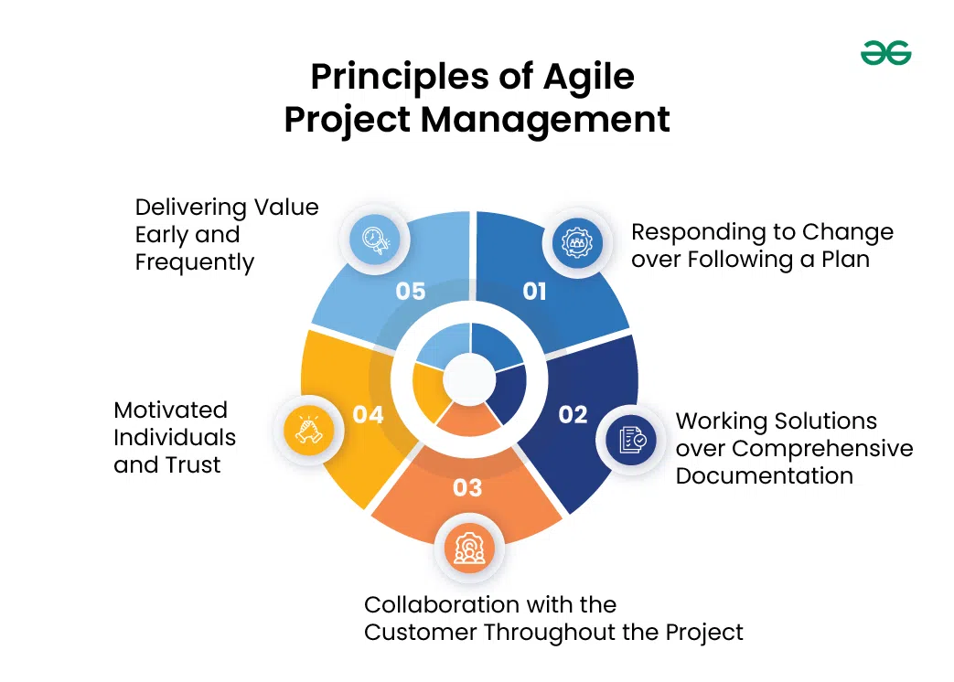 Principles-of-Agile-Project-Management
