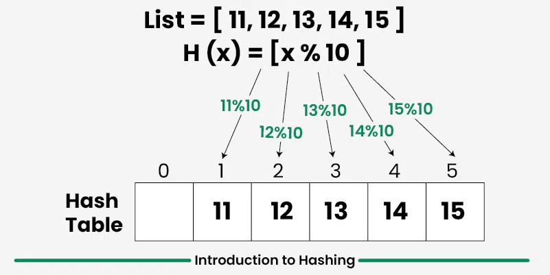 Introduction-to-Hashing