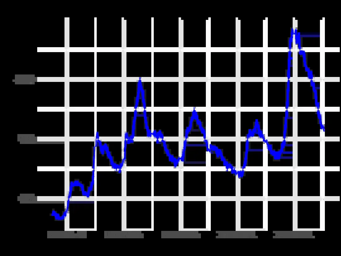 Creating-Bar-Plots