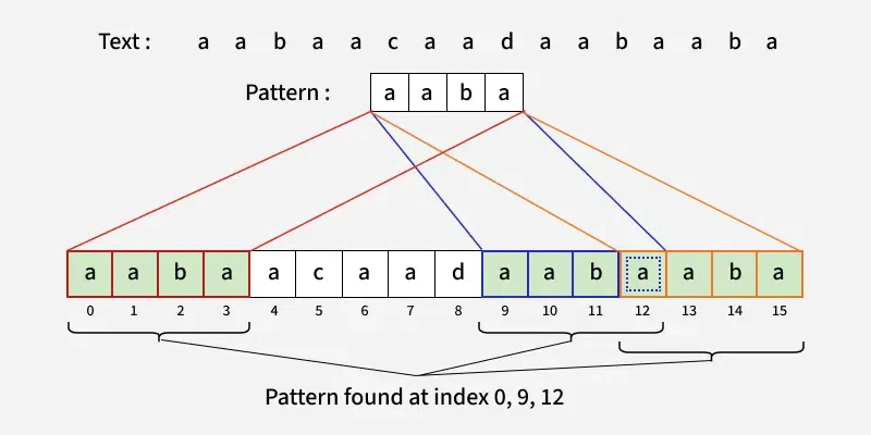 kmp-algorithm-for-pattern-searching