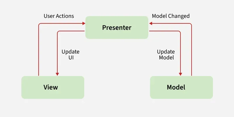 Android-Architecture-Pattern-2