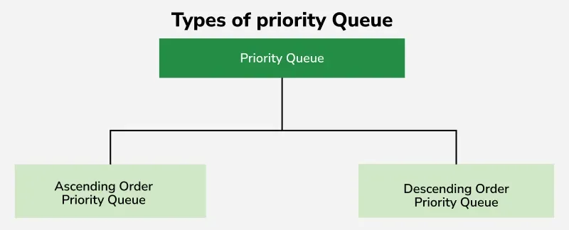 Types-of-priority-Queue