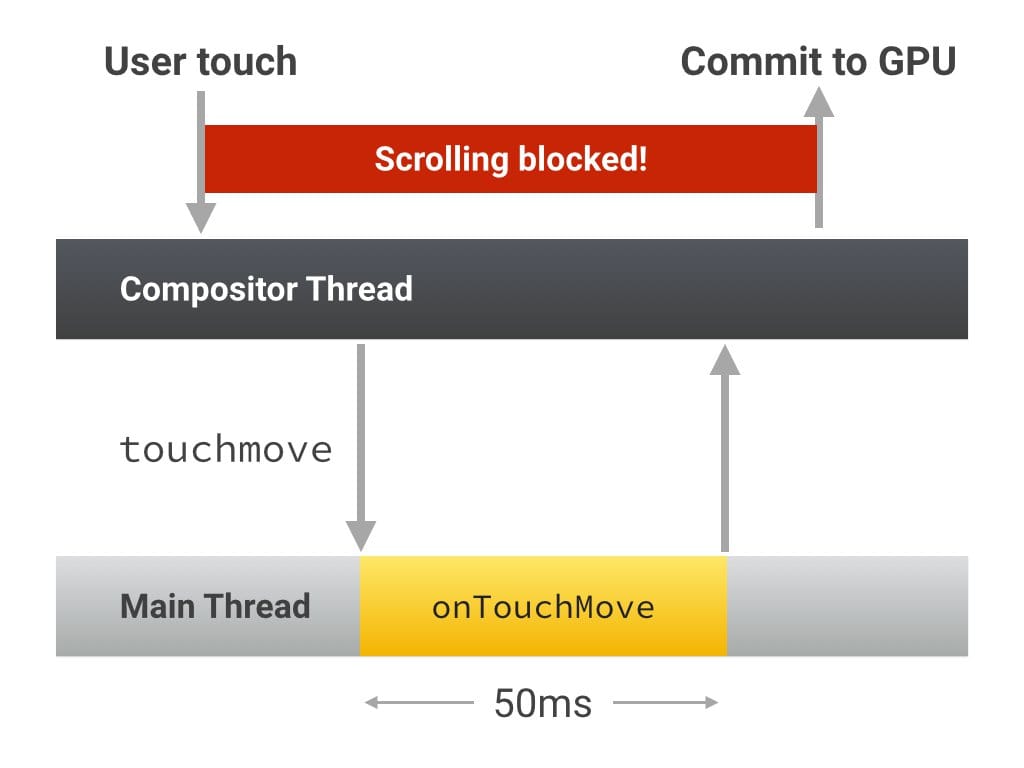 Scroll berat; kompositor diblokir di JavaScript.